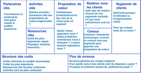 9 Blocs Du Business Model Canvas Business Development Model Of Canvas