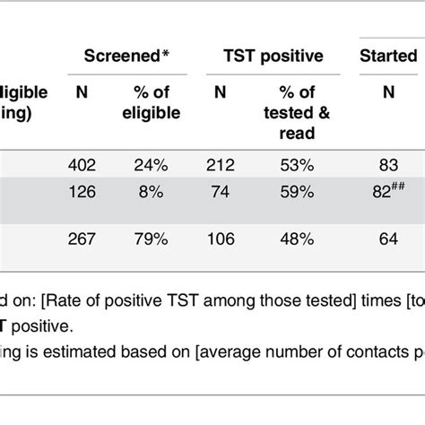 Dropouts And Losses During Follow Up In Different Stages Of LTBI Download Table