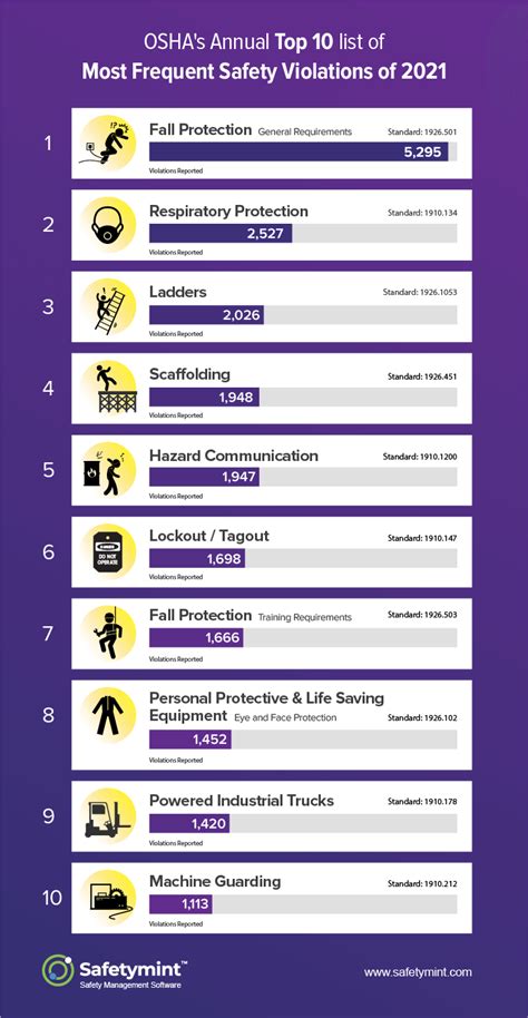 Oshas Top 10 Safety Violations For 2021 Free Infographic