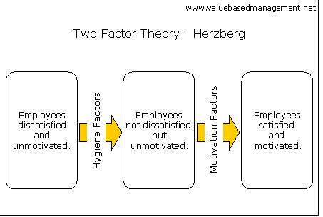 Summary Of Two Factor Theory Herzberg Frederick Abstract