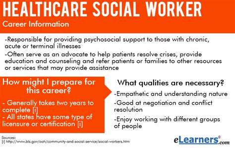 No one plans to get sick or hurt, but most people need medical care at some point. What Do Healthcare Social Workers Do? | eLearners