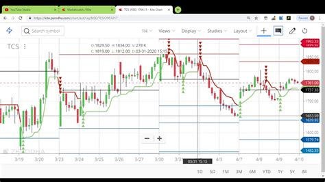 Part 2 Pivot Points And Supertrend Indicator Strategy Youtube