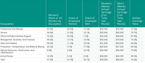 employment and earnings women in the states
