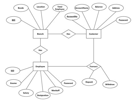 Er Diagram For Bank Management System Entity Relationship Diagram