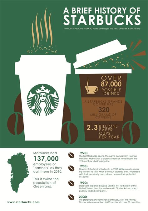 STARBUCKS COFFEE - INFOGRAPHICS on Behance