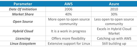 Aws Vs Azure — Battle Of The Best Cloud Computing Platforms