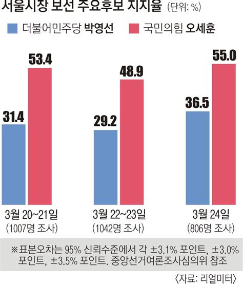 서울시장 선거에는 13만2000명이 투표했고, 투표율은 1.6%를 기록하고 있다. 서울신문 민주당, 40~50대에 읍소 전략… 숨어버린 지지층 ...