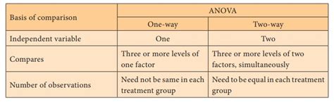 Two Way ANOVA Test Procedure Merits And Demerits Example Solved