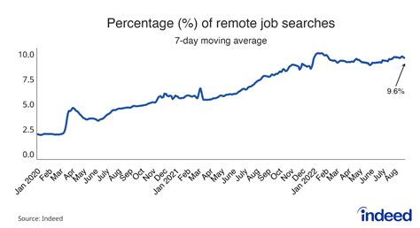 Remote Work Endures, Even With a Pullback in Postings - Indeed Hiring Lab