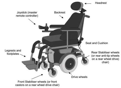 Main Components Of A Powered Wheelchair Download Scientific Diagram
