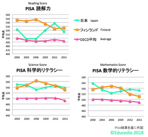 Maybe you would like to learn more about one of these? フィンランドの教育⑷PISAとはどのような存在か - ビリギャル ...