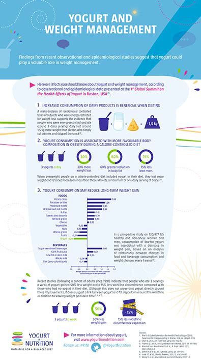 Yogurt And Weight Management Infographic Yogurt In Nutrition