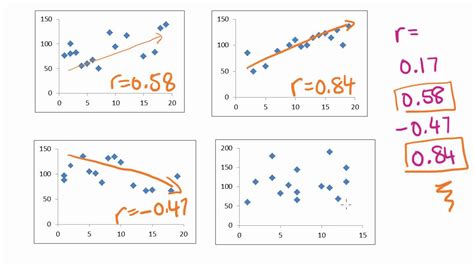 Maths Tutorial Pearsons Correlation Coefficient Statistics Youtube