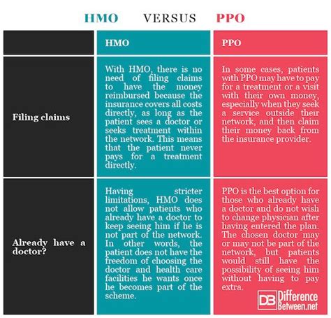 Ushealth group, inc., with our family of companies, offers a full portfolio of plans that let you tailor health coverage to your specific needs. Difference Between | Health care insurance, Ppo health ...