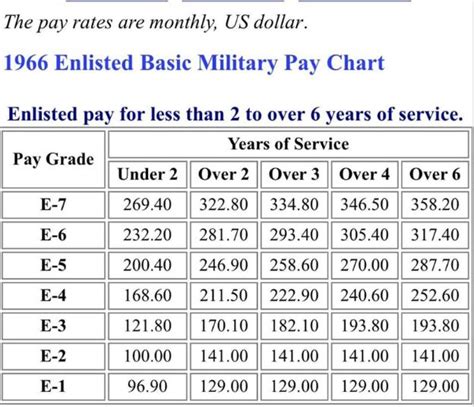 1966 Enlisted Basic Military Pay Chart Facebook