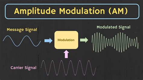 What Is Modulation And Demodulation Definition Types