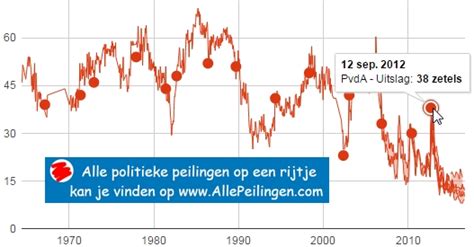 Het zijn verwarrende tijden voor veel kiezers. Politieke Peilingen Maurice De Hond