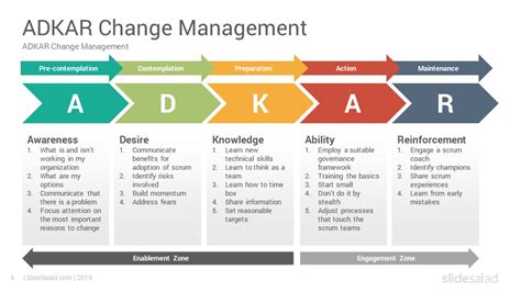 Adkar Change Management Model Powerpoint Templates Slidesalad