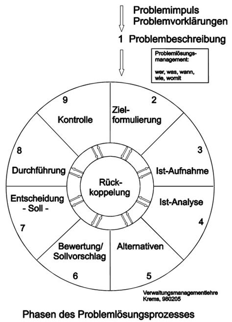 Das ziel des controllings, das gegenüber dem management eine beratende funktion hat, besteht darin, die. Planung, Planungsprozess - Online-Verwaltungslexikon