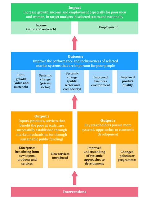 Theory Of Change Practical Action