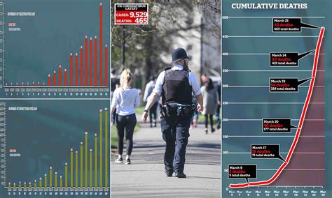 This significant decline means the country has. Coronavirus UK Update: death toll rises to 465 as ...