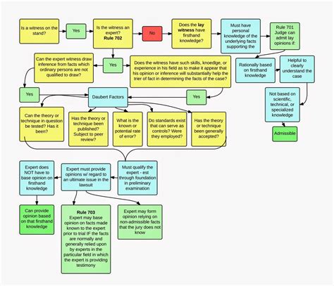 Civil procedure plaint flow chart flowchart. Evidence Flow Charts | Law school prep, Law school, Flow chart