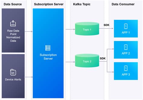 Data Subscription Overview — Enos Enterprise Data Platform Documentation