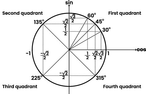 How Does The Unit Circle Work House Of Math
