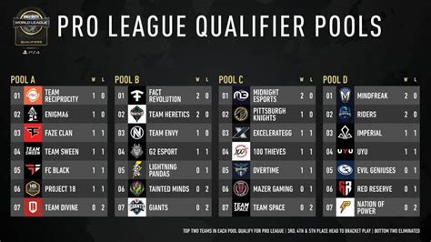 Call Of Duty Pro League Qualifier Day One Recap