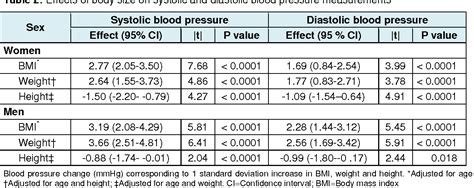 Table 2 From Blood Pressure Percentiles By Age And Body Mass Index For