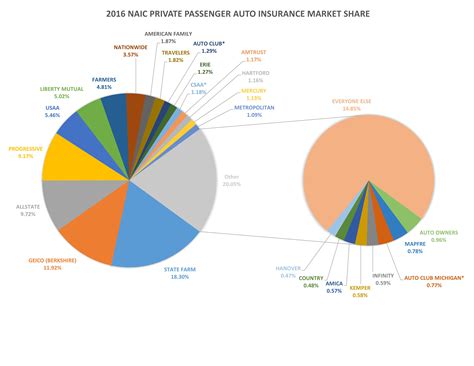 Investors buy shares in mutual funds. GEICO, Amtrust, Progressive auto insurance market share ...