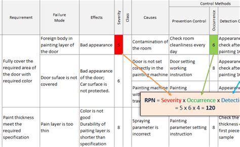 The Fmea Risk Priority Number Rpn Scale Severity Occurrence Detection