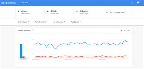 Github Vs Gitlab Vs Bitbucket Which Is The Best For Your Remote