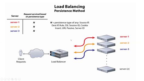 Persistence Methods In Load Balancer Youtube