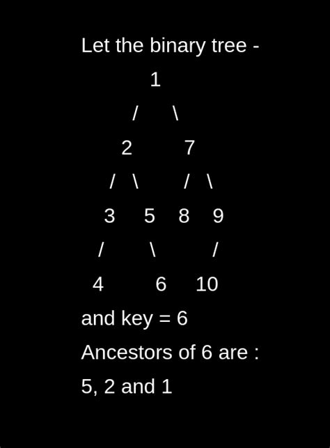 Iterative Method To Find Ancestors Of A Given Binary Tree Tutorialcup