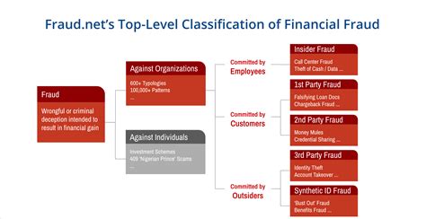 A Taxonomy For Understanding Comprehensive Fraud