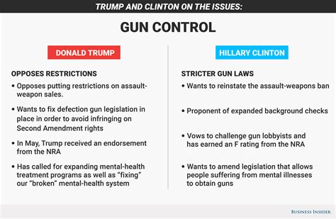 Where Hillary Clinton And Donald Trump Stand On Gun Control Business