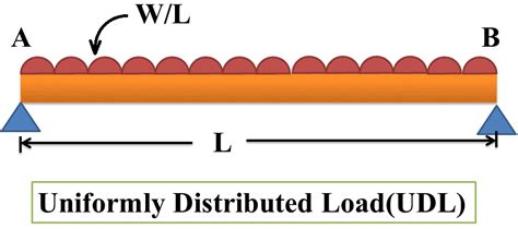 Homework help on afd sfd bmd cadwolf : S.F & B.M. diagrams for beams subjected to uniformly ...