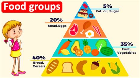 5 Food Groups And Food Group Pyramid 🍅🍌 What Should You Eat Youtube