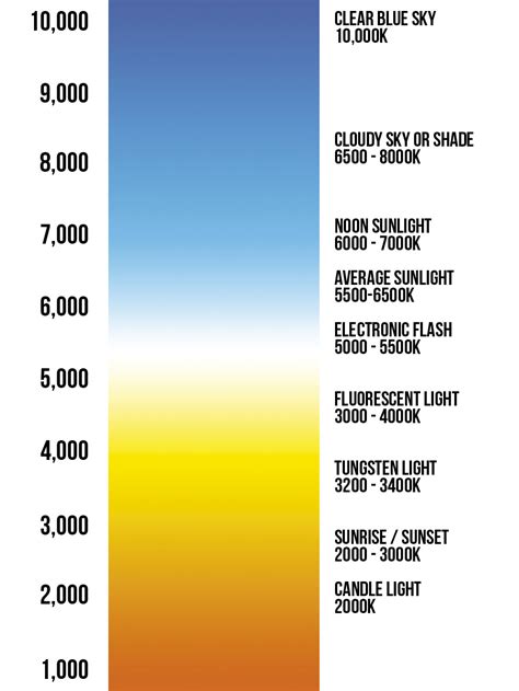 Kelvin Light Scale Chart