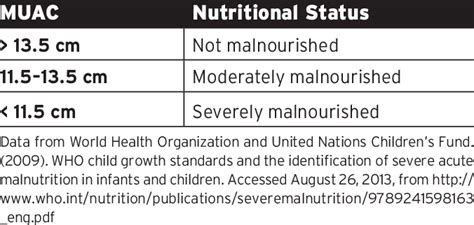 7 Classification Of Malnutrition By Muac Download Table