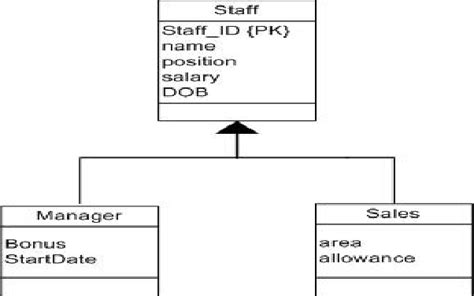 Figure 1 From Designing A Tool To Map Uml Class Diagram Into Relational