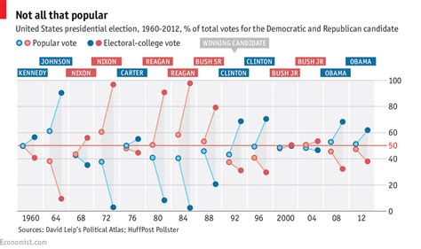 Daily Chart Divergence Between The Popular Vote And The Electoral