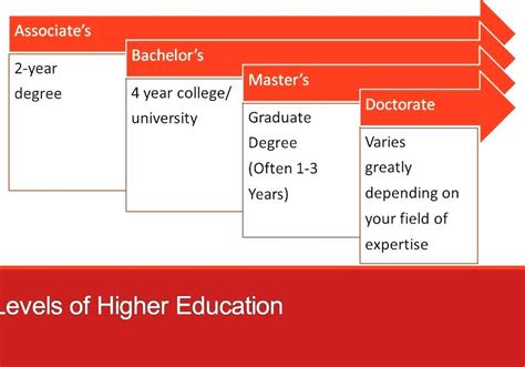 Higher Education College Degree Level