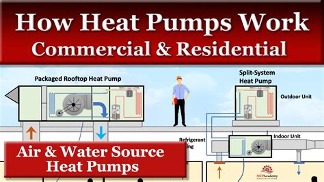 How Heat Pumps Work Air And Water Cooled Youtube