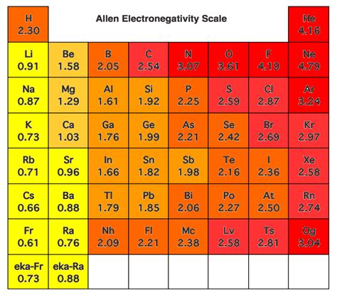 Periodic Table Of Electronegativities My Xxx Hot Girl