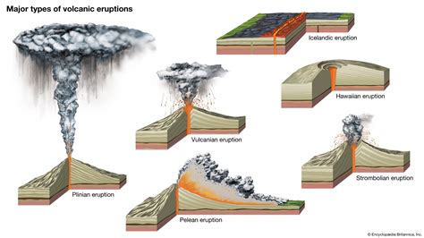 Volcano Eruptions Types Magma Britannica