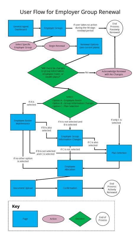 Insurance Process Flow Diagram