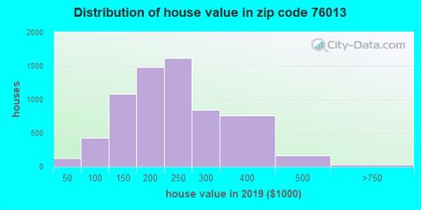 76013 Zip Code Arlington Texas Profile Homes Apartments Schools