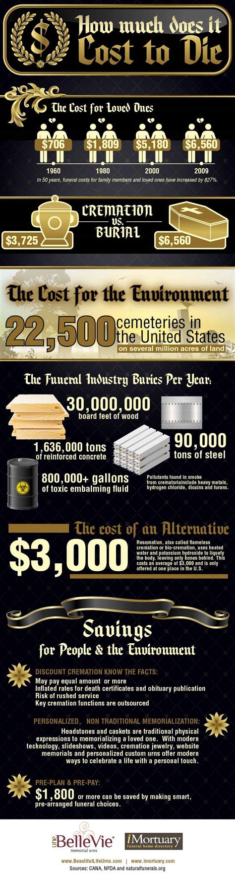 Prices can vary based on several factors, but a private cremation. How Much Does It Cost to Die? The Answer Might Surprise You...
